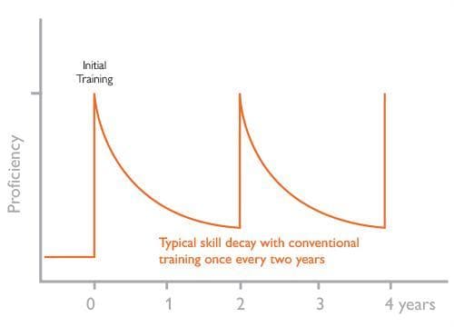 Graph showing skill decay