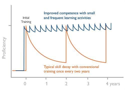 Graph showing skill decay